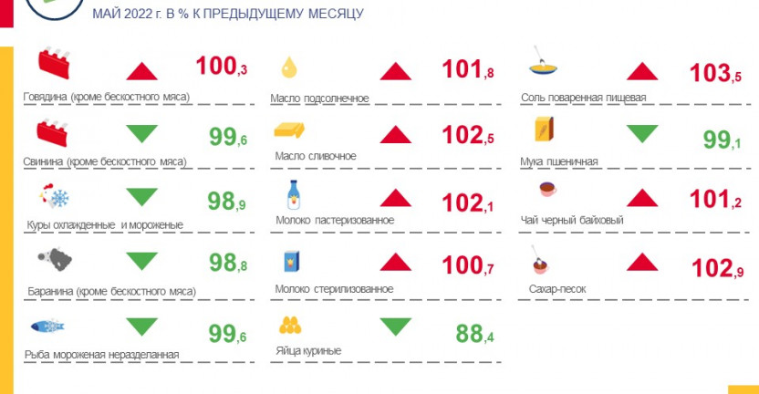 Индексы потребительских цен на социально-значимые товары по Ставропольскому краю в мае 2022 г.